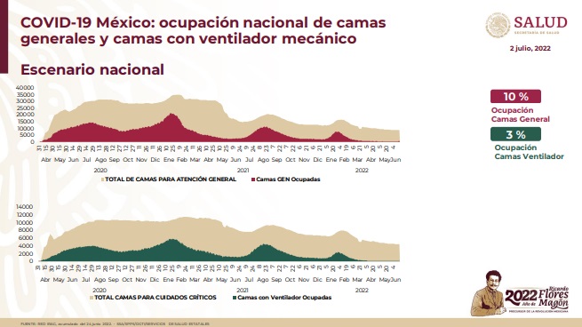 Cifras de ocupación hospitalaria a nivel nacional (Foto: SSa)