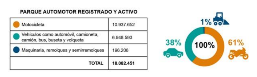 En Colombia Hay Más De 18 Millones De Vehículos Registrados La Mayoría Son Motocicletas Infobae 6298