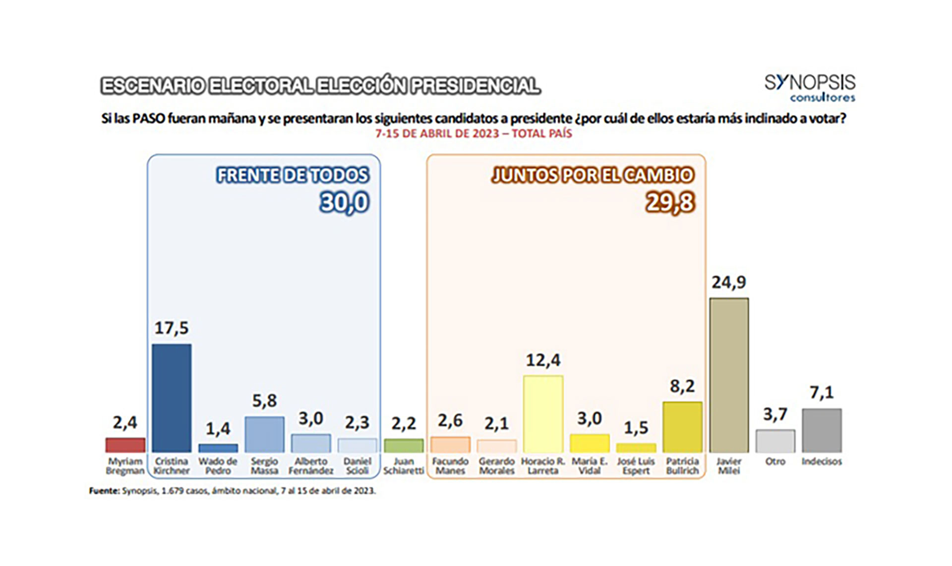 Escenario 1, con múltiples candidatos: Rodríguez Larreta aventaja al resto de los candidatos de Juntos por el Cambio; CFK es la preferida en el Frente de Todos (Fuente: Synopsis)