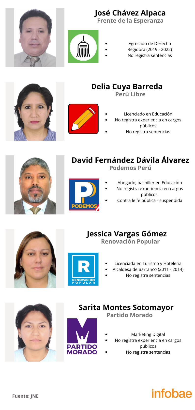 Candidatos a la alcaldía de Barranco.