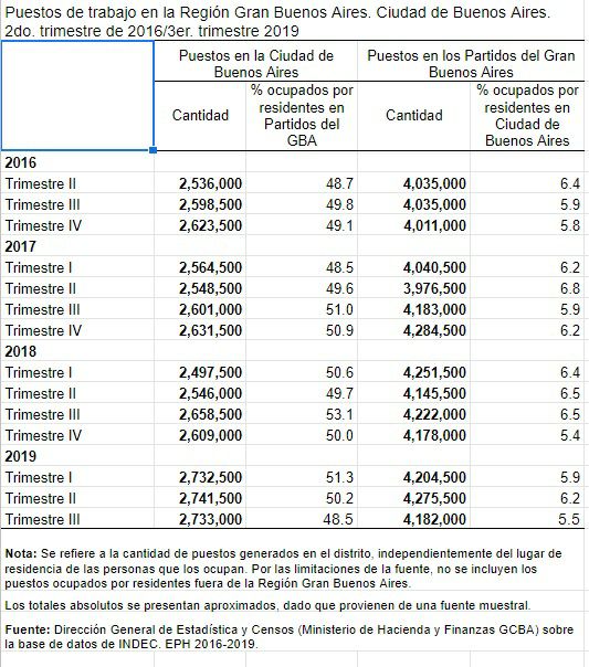 De acuerdo a estadísticas del Ministerio de Hacienda y Finanzas porteño, más del 50% de los puestos de trabajo de CABA son ocupados por gente que vive en el conurbano