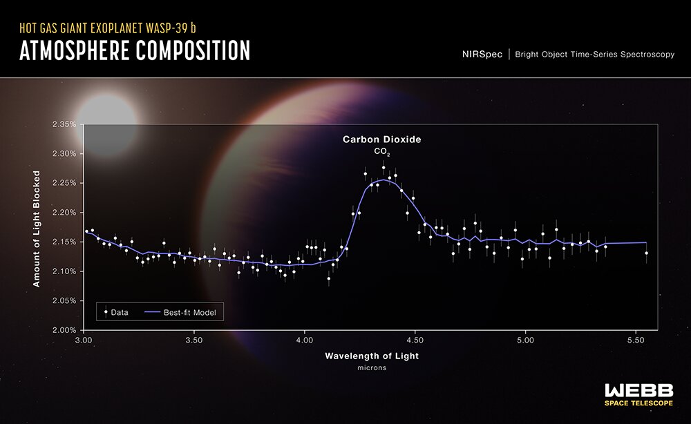 The transmission spectrum of the hot gas giant exoplanet WASP-39 b reveals the first clear evidence of carbon dioxide on an exoplanet (NASA, ESA, CSA, Leah Hostak (STScI), Joseph Olmsted (STScI)