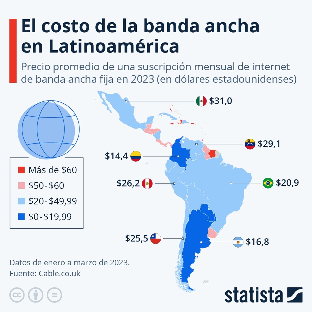 El precio del internet en Latinoamérica en 2023. (Statista)