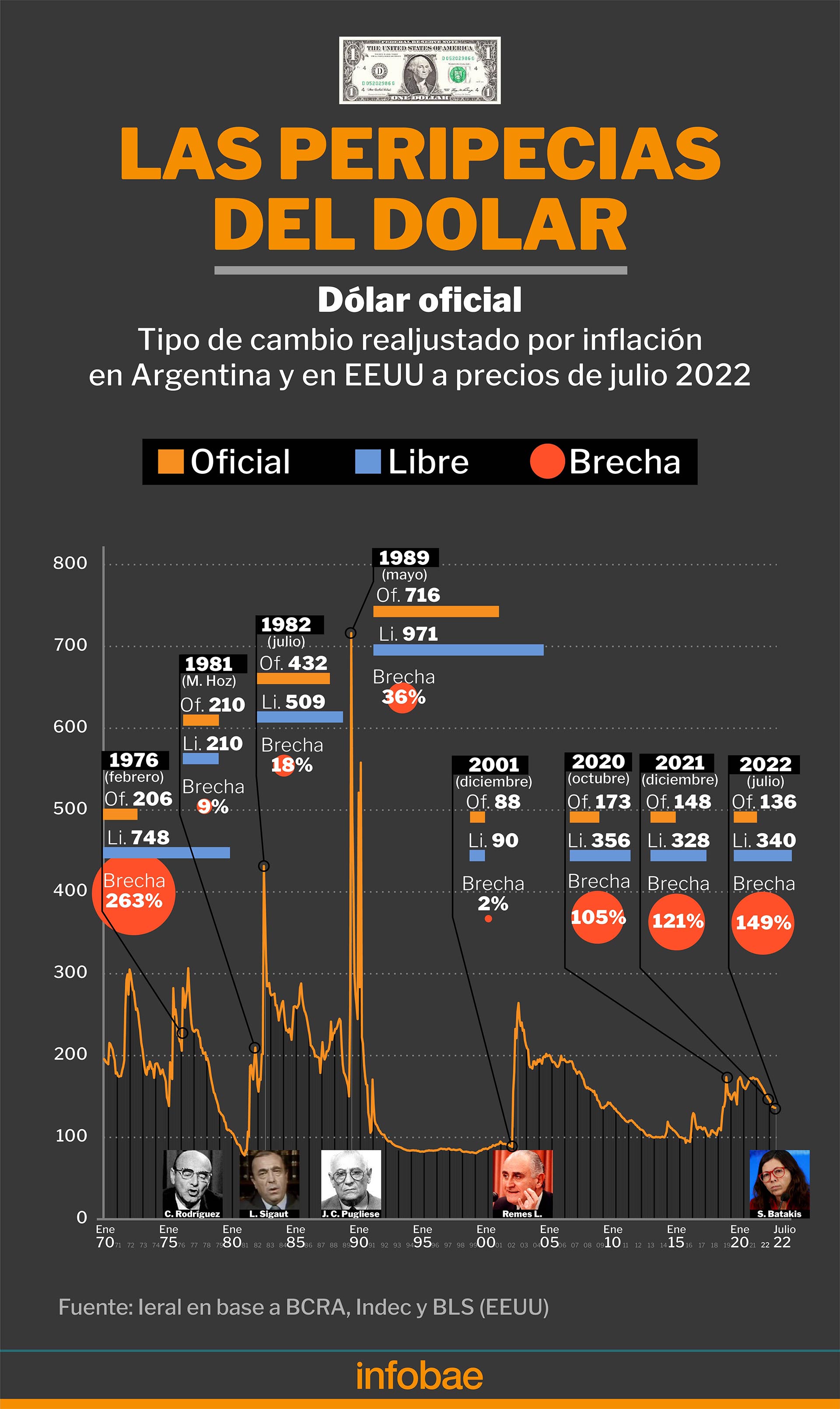 La evolución del dólar oficial y -destacados- algunos hitos del dólar libre o paralelo y la brecha cambiaria, a lo largo de los últimos 50 años