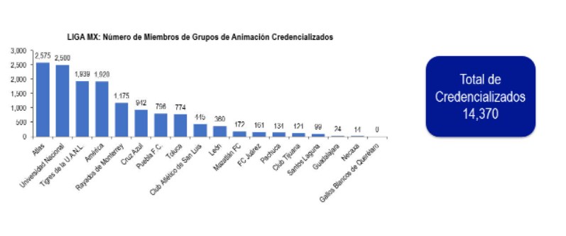 Los clubes con el menor número de miembros registrados son Santos Laguna, las Chivas del Guadalajara y Necaxa (Foto: Liga MX)