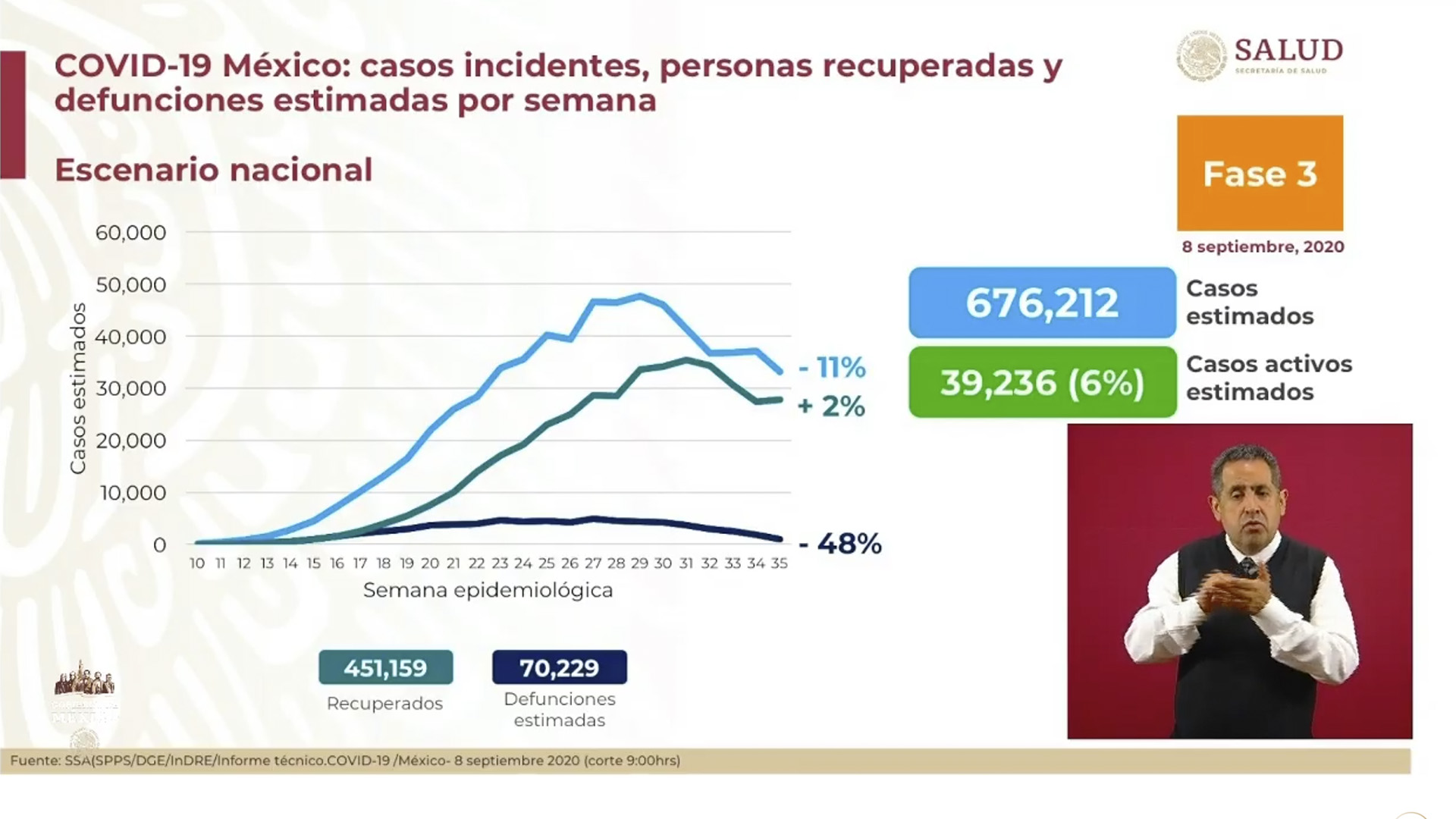 La SSa informó que se estima que 676,212 personas se contagiaron con coronavirus en México (Foto: SSA)