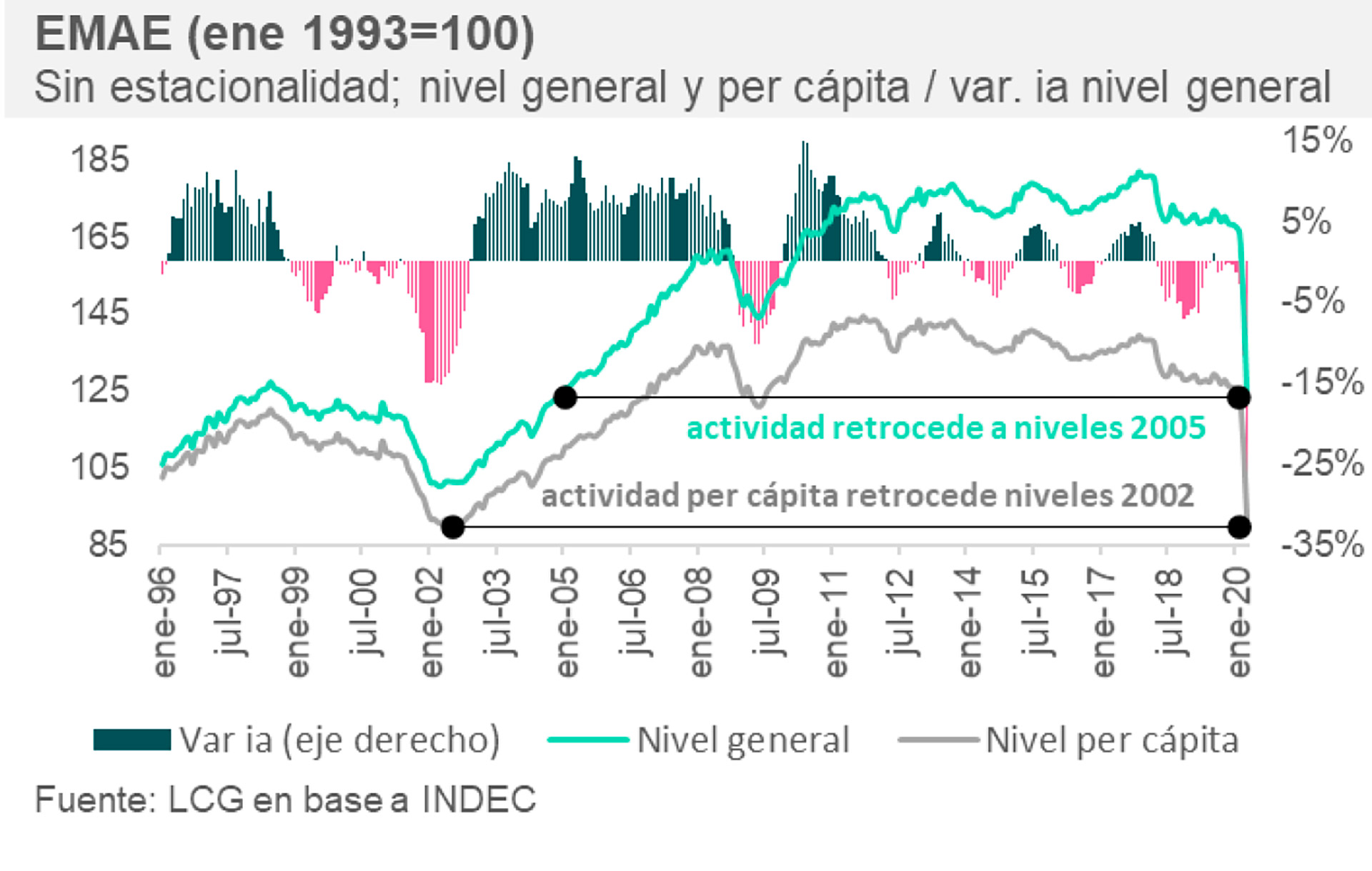 La fuerte volatilidad de la economía argentina en las últimas décadas, según el EMAE
Fuente: LCG