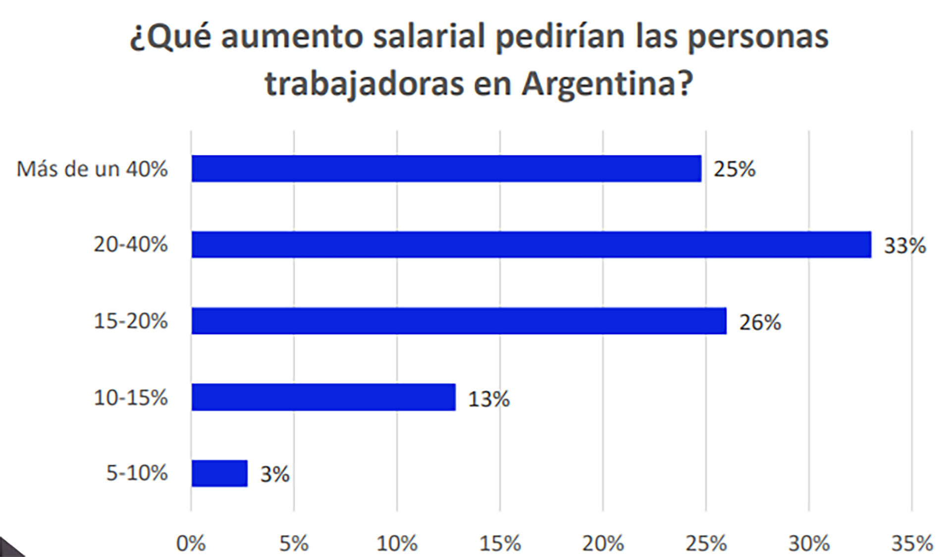 Los aumentos salariales que pedirían los trabajadores en Argentina. (Bumeran)