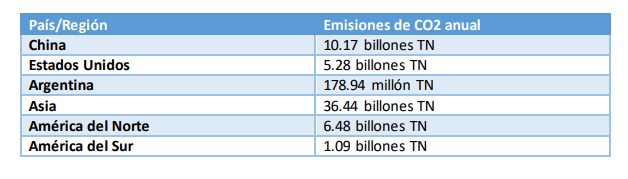 Emisiones de CO2 por región y por país (fuente YPF)