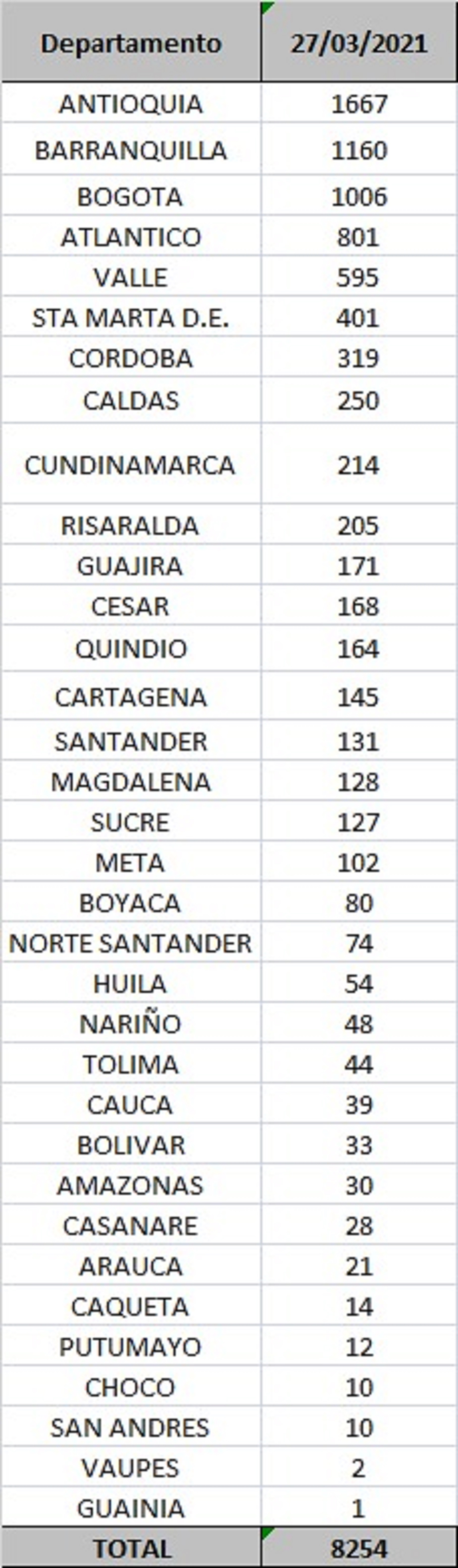 Reporte departamental covid-19 Colombia 27 de marzo de 2021.