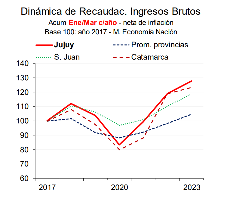 El gráfico muestra el incipiente despegue de la recaudación de ingresos brutos debido a las inversiones mineras en las provincias del noroeste. Algo similar ocurre con empleo e ingresos privados. 
