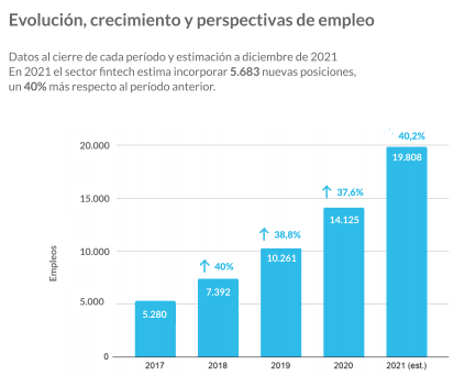 Fuente: "Evolución del empleo fintech 2021"