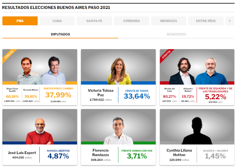 Resultados de las PASO en la Provincia de Buenos Aires