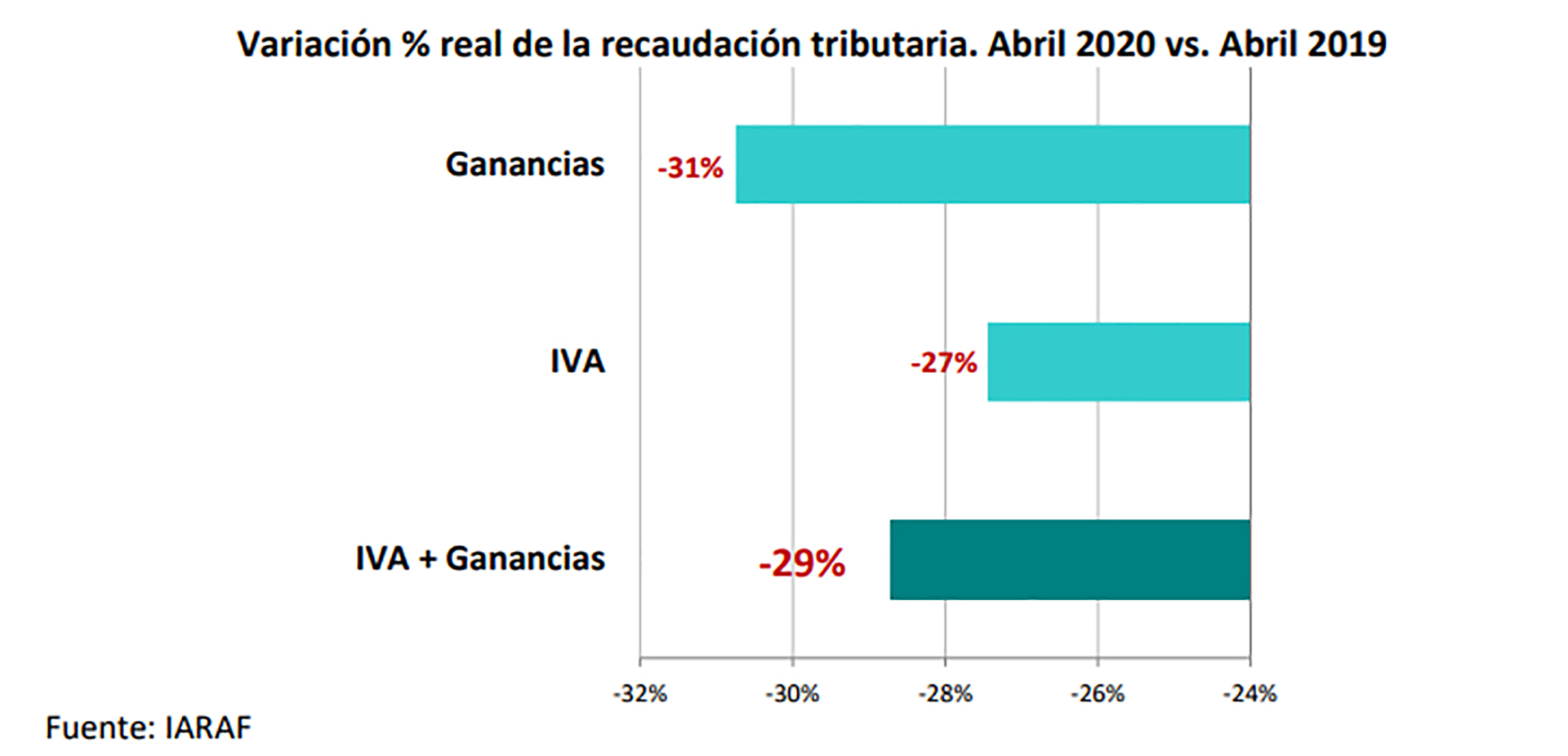 La recaudación de IVA cayó en abril un 27% en términos reales, mientras que la de Ganancias lo hizo en un 31% real interanual, según un informe de IARAF.