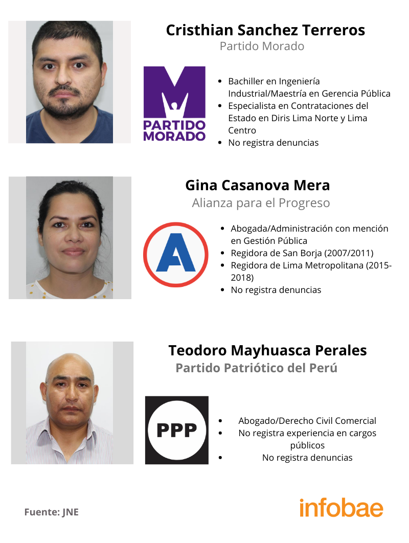 Candidatos a la alcaldía del distrito de San Borja