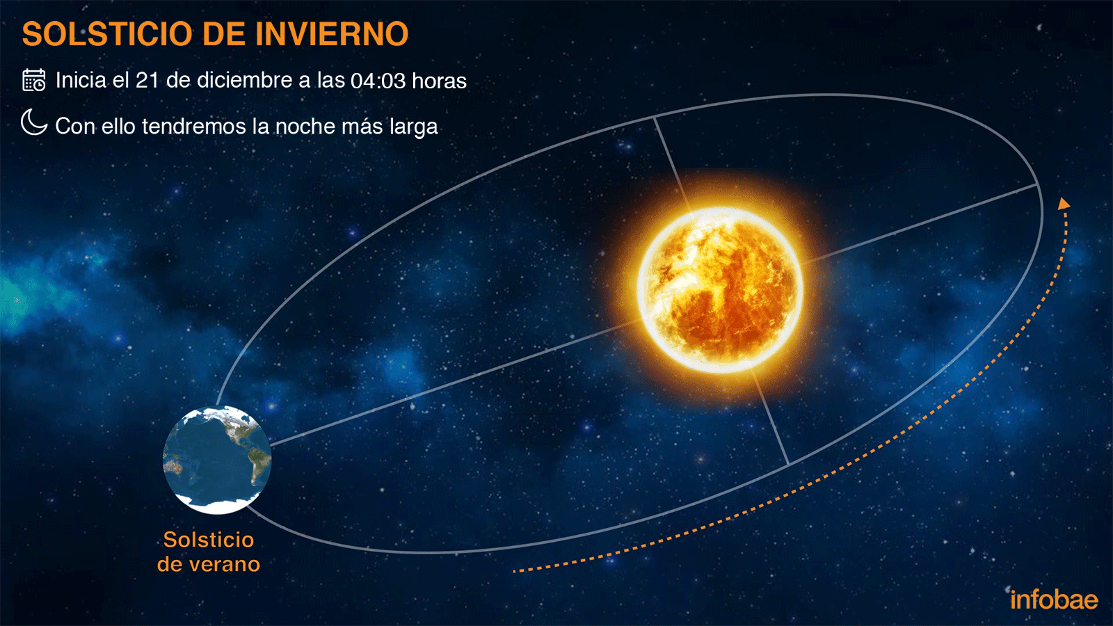En el solsticio de invierno, la inclinación de la Tierra provoca que el hemisferio norte reciba menos horas de luz solar, ya que el astro rey no se eleva tanto en el horizonte (GIF: Jovani Pérez/Infobae)