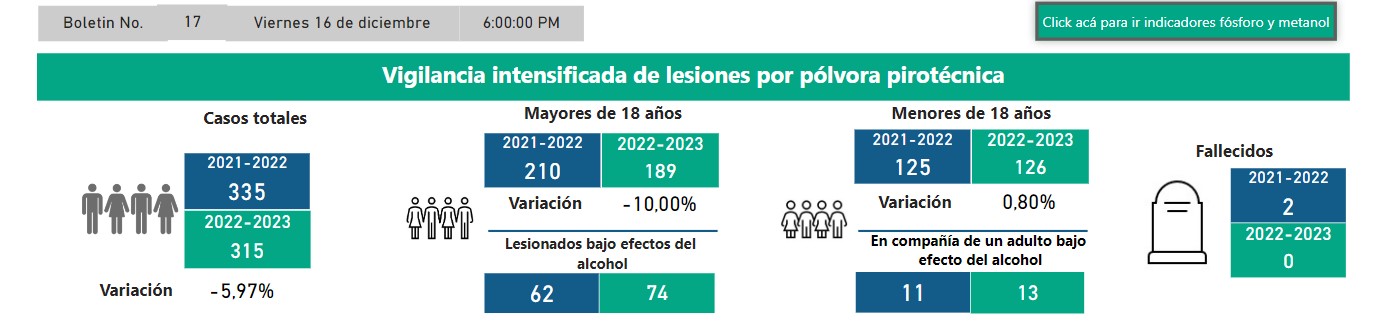 Vigilancia intensificada de lesiones por pólvora 16 de diciembre. (INS).