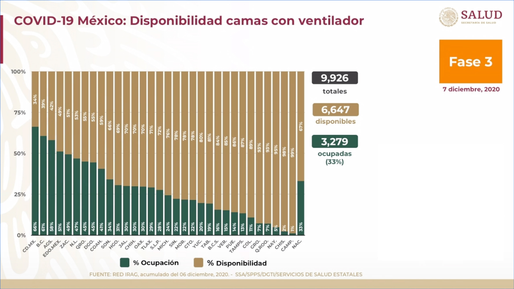 Nayarit, Chiapas y Campeche son los tres estados de la República con más disponibilidad en camas para atender a pacientes graves por COVID-19 (Foto: Ssa)