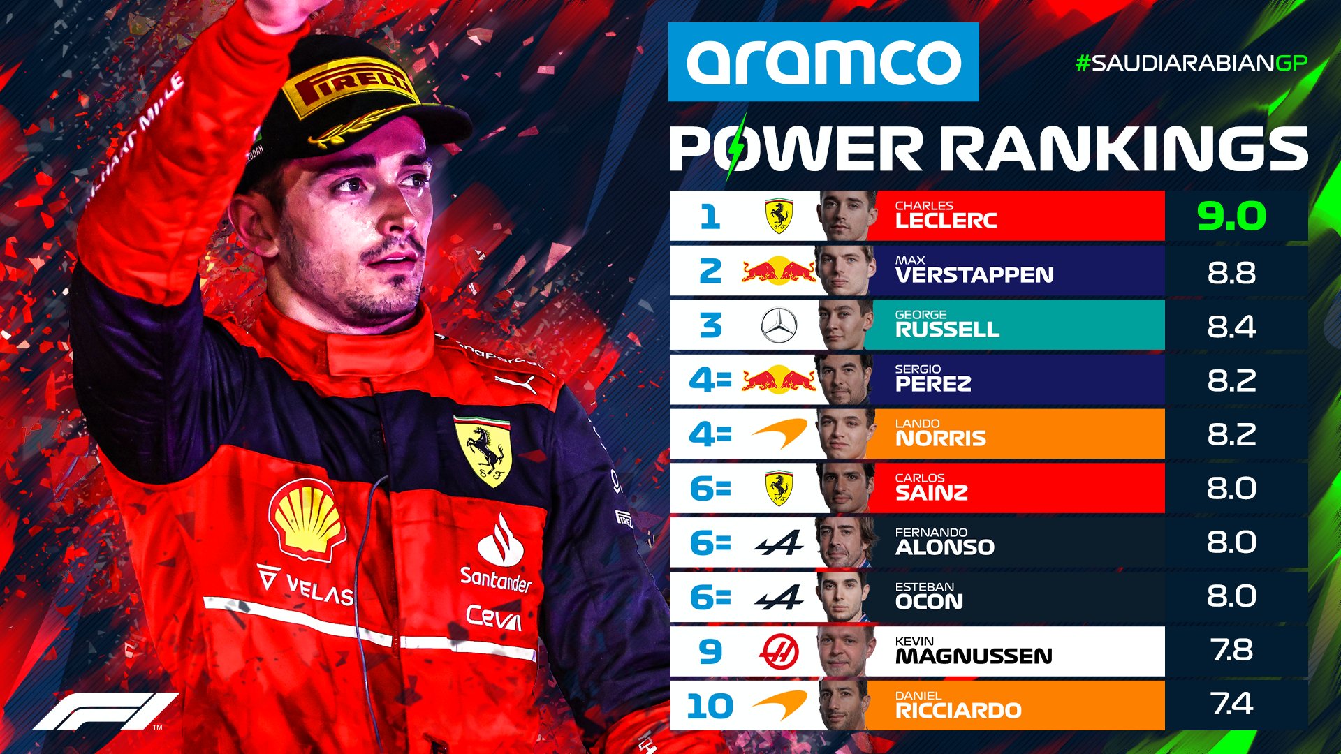 El Power Ranking de la Fórmula 1 tra el GP de Arabia Saudita 2022 (Foto: Twitter/@F1)