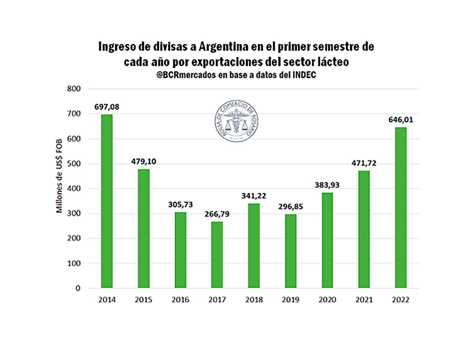 Detalle del ingreso de dólares por las exportaciones de lácteos. (Bolsa de Comercio de Rosario) 