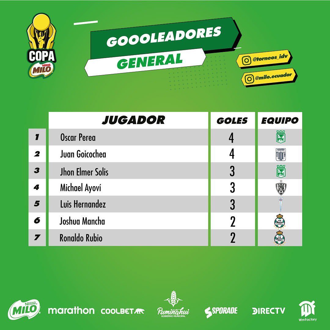 Tabla de goleadores del torneo (Foto: Copa Milo)
