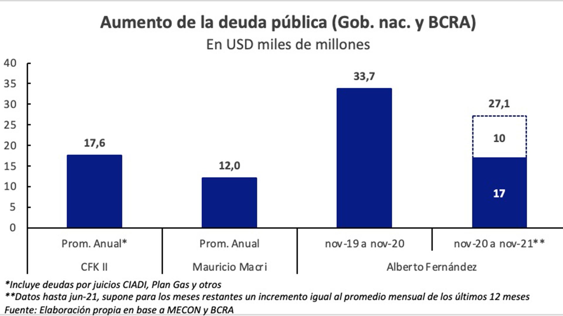 Mauricio Macri Dijo Que Alberto Fernández Emite Más Deuda Que él Quién Tiene Razón Infobae 1992