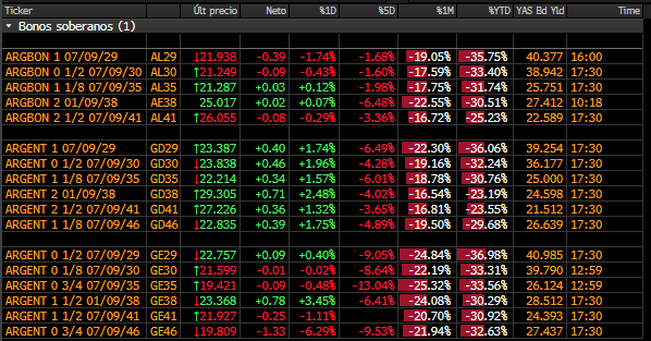 Bonos Globales-precios en dólares. Fuente: Leonardo Svirsky-Bull Market Brokers (Twitter: @svirskyleo)