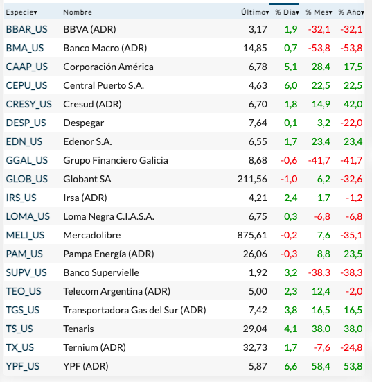 Fuente: Rava Bursátil- Precios en dólares.