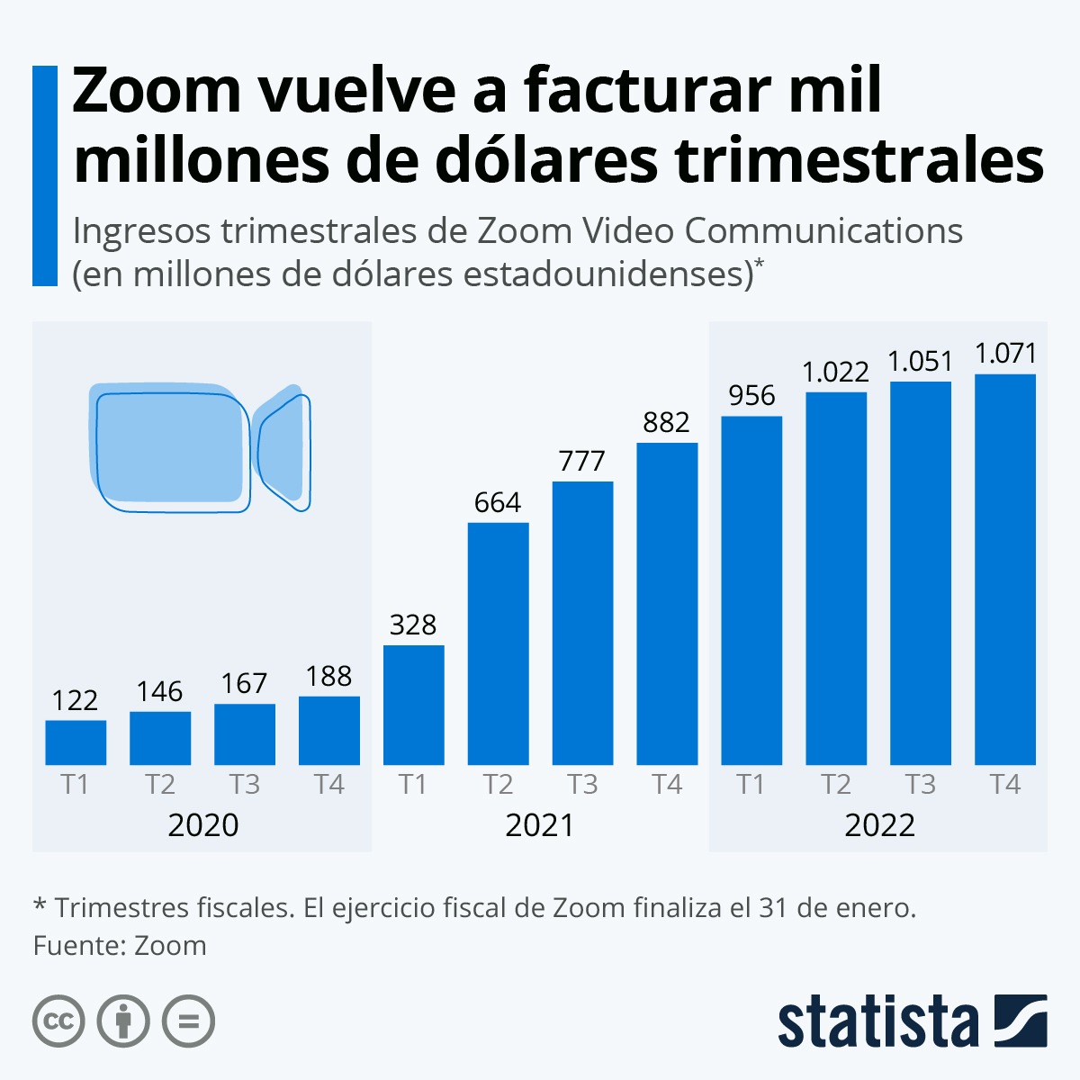 Estadísticas de crecimiento de Zoom entre los años 2020 y 2022. (Statista)