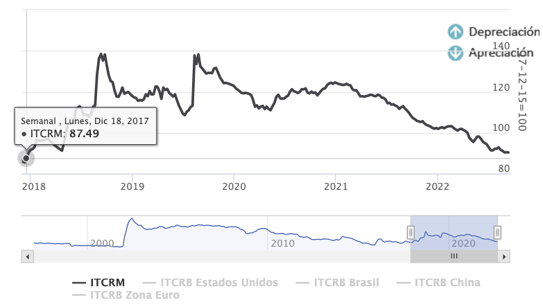 El Índice de Tipo de Cambio Real Multilateral, en mínimos de casi cinco años. (Fuente: BCRA)