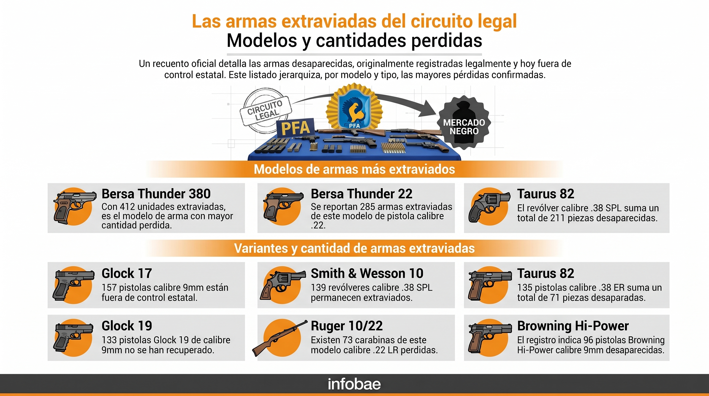 Tipo, modelo y calibre de las armas legales que fueron desviadas al mercado negro nacional e internacional durante 2 a&ntilde;os