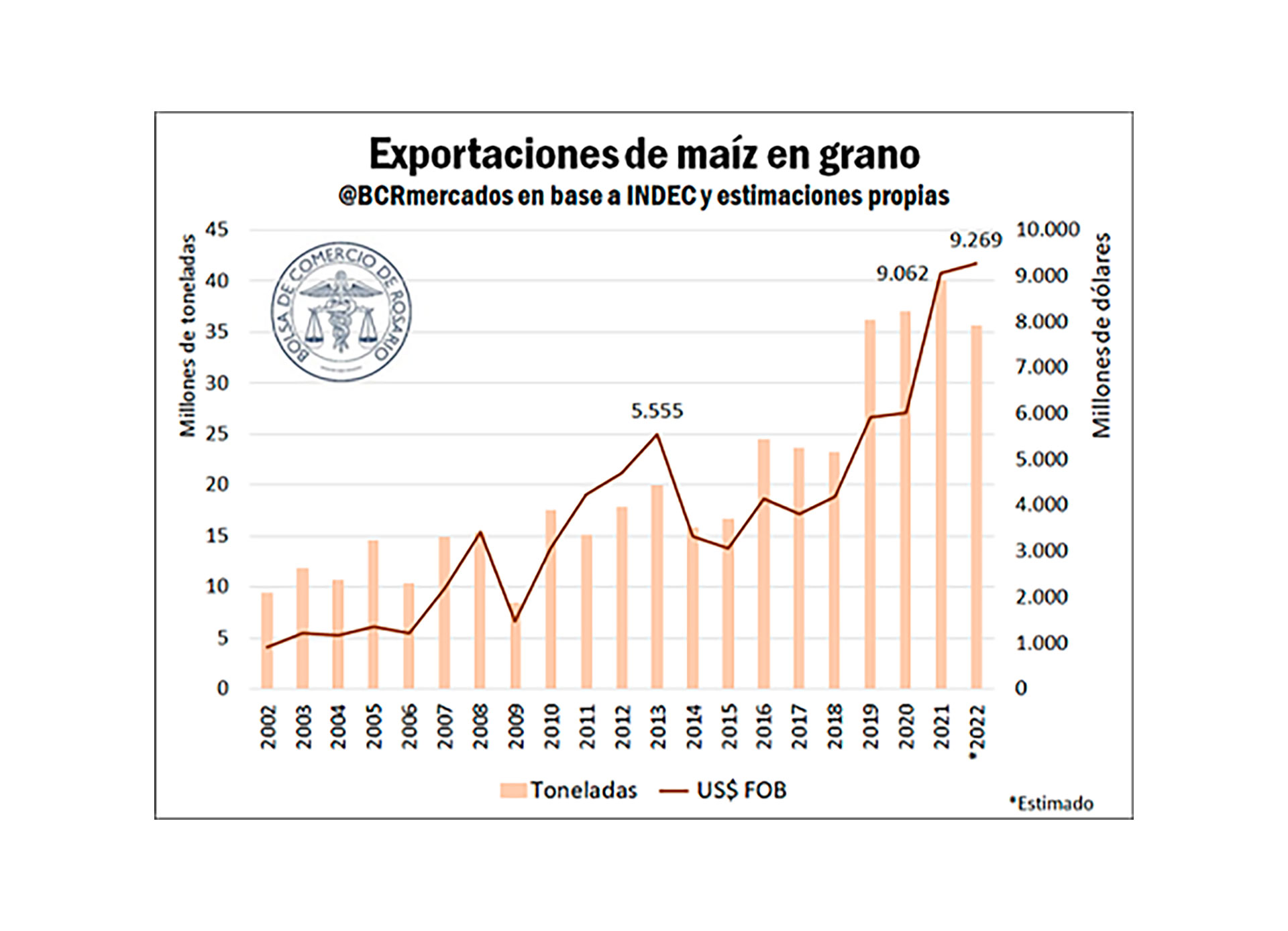 Los Complejos De Soja Y Maíz Cerraron 2022 Con Exportaciones Récord De Casi Usd 32000 Millones 5128