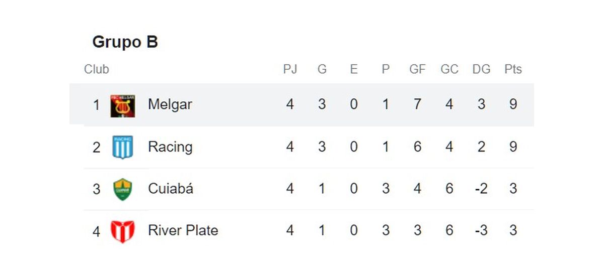 Tabla de la Copa Sudamericana tras triunfos de Melgar y Racing Club -  Infobae