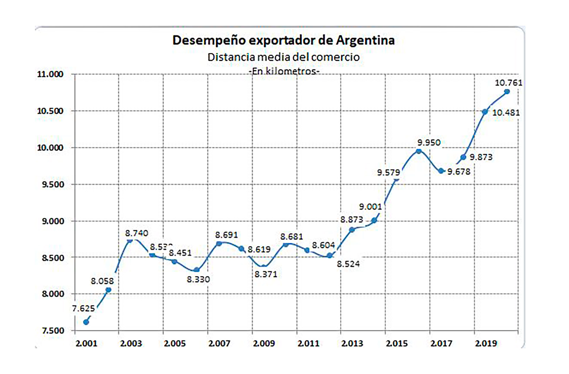 La "distancia media" del comercio exterior argentino pasó de 7.600 kilómetros en 2001 a más de 10.700 a fines de 2019. Un aumento de más de 4.000 kilómetros que se hacen notar en un marco de cuellos de botella y encarecimiento del cargo marítimo internacional