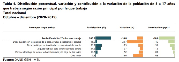 Razones por la que los niños entre los 5 y 17 años tuvieron que trabajar durante el último trimestre de 2020 en Colombia. Foto: Dane.