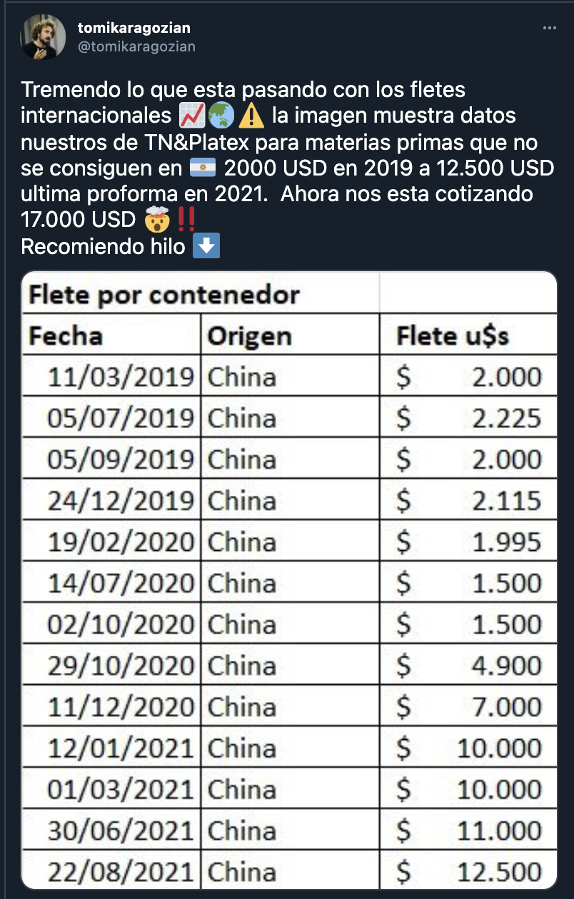 Publicación de Tomás Karagozian en Twitter que muestra el aumento progresivo de los fletes para Argentina durante el último año.