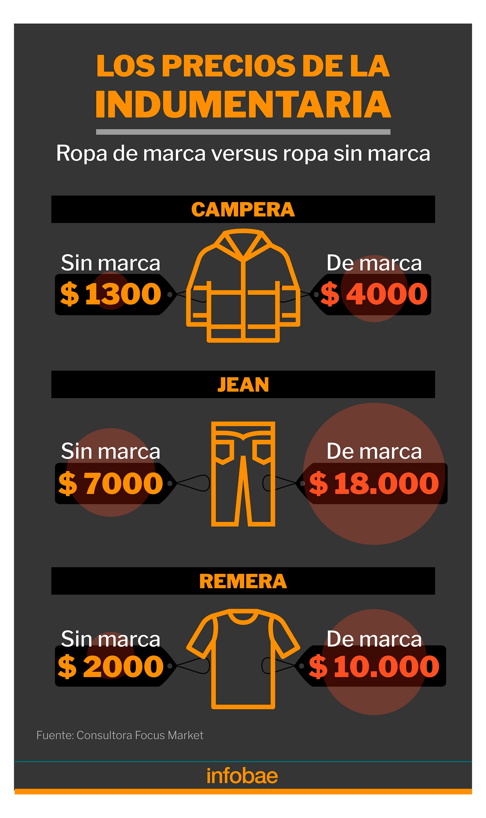 La divergencia de precios en la indumentaria