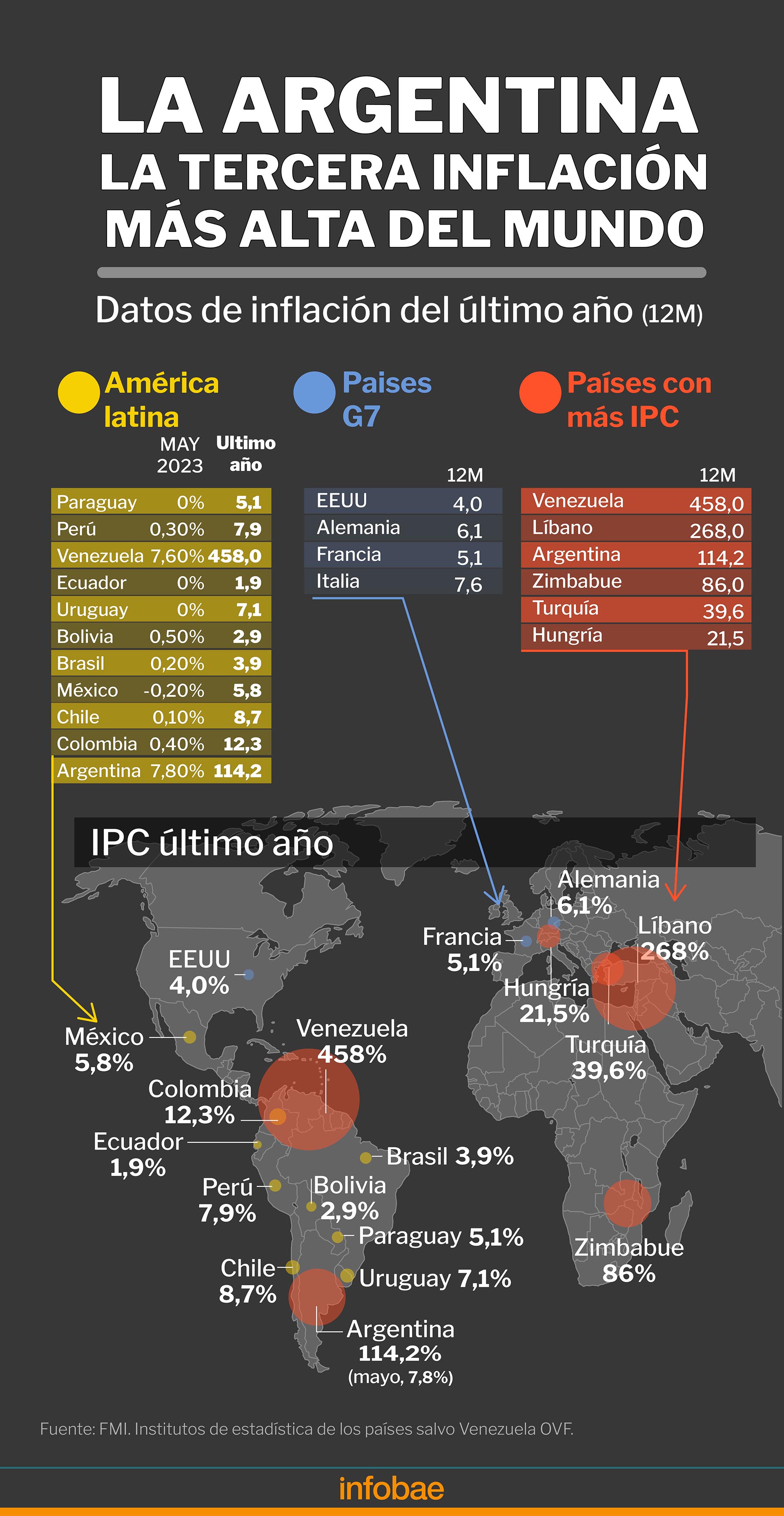 La Argentina registró en mayo la tercera inflación más alta del mundo
Infografía de Marcelo Regalado

