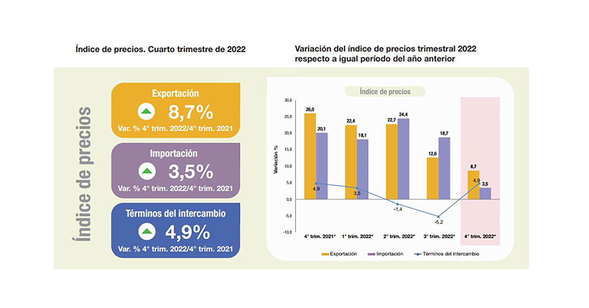 Uno de los gráficos del más reciente informe del Indec sobre los "precios y cantidades" del comercio exterior argentino, que precisa una mejora del 4,9% en los "´terminos de intercambio" del país