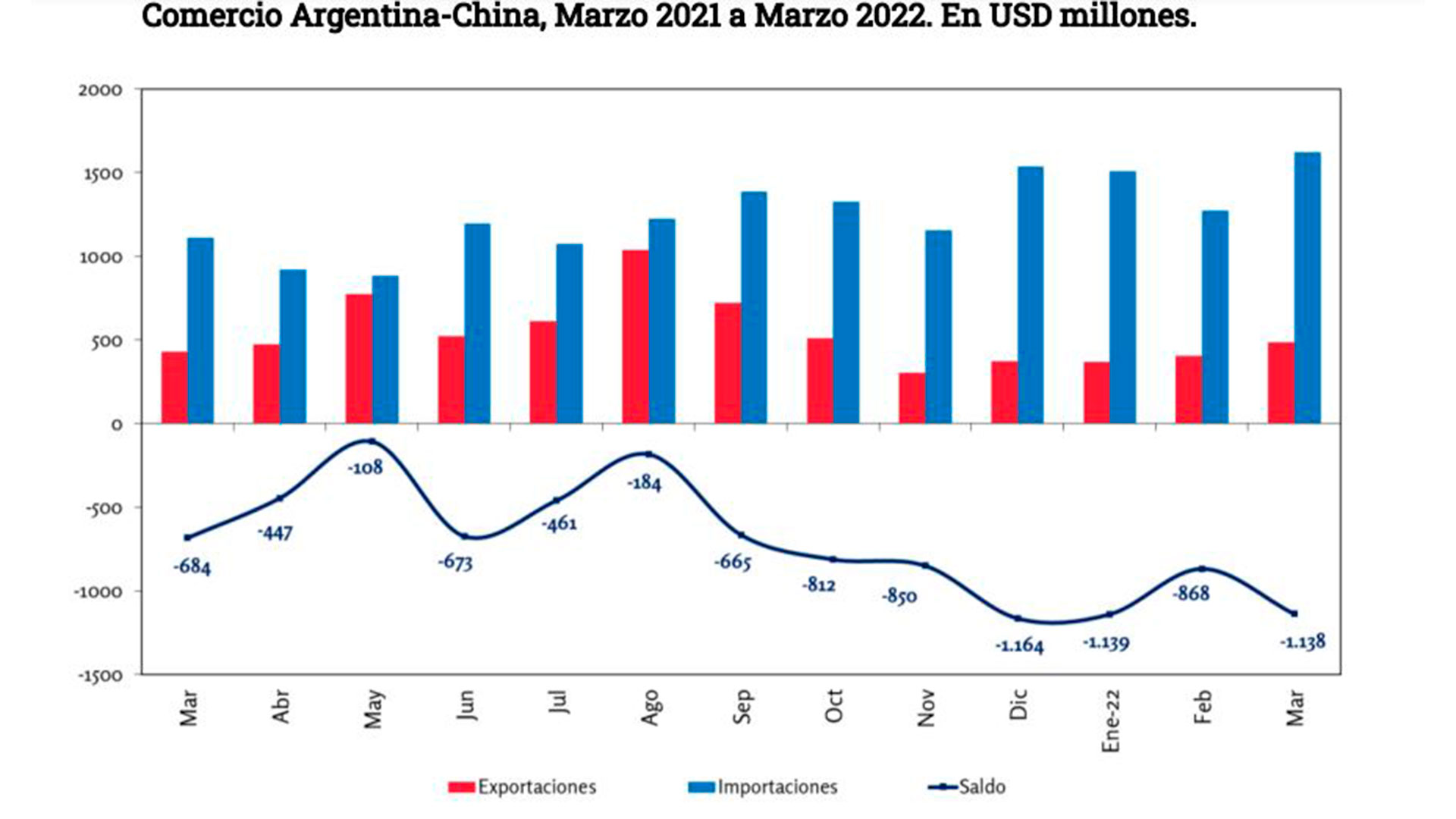 Un informe de la Cámara de Exportadores de la República Argentina (CERA) muestra la evolución de expo e impo del país con China. En abril las ventas a ese mercado cayeron 26%, pese al aumento de los precios