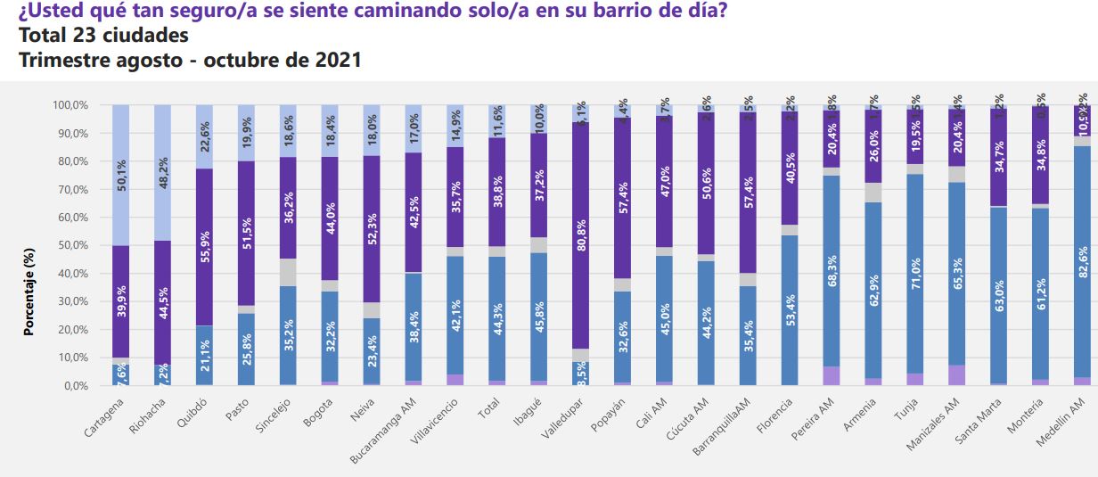 Encuesta Pulso Social, segmento de la percepción de inseguridad en las principales 23 ciudades de Colombia. DANE
