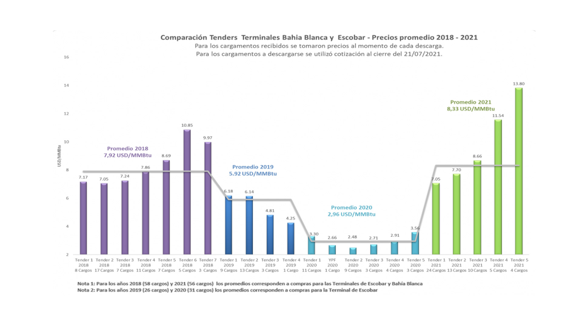 La evolución del precio de las cargas (barcos) de GNL que importó la Argentina en 2021. En la semana que pasò, debió pagar un promedio de 42 dólares. En total, USD 745 millones por 8 barcos