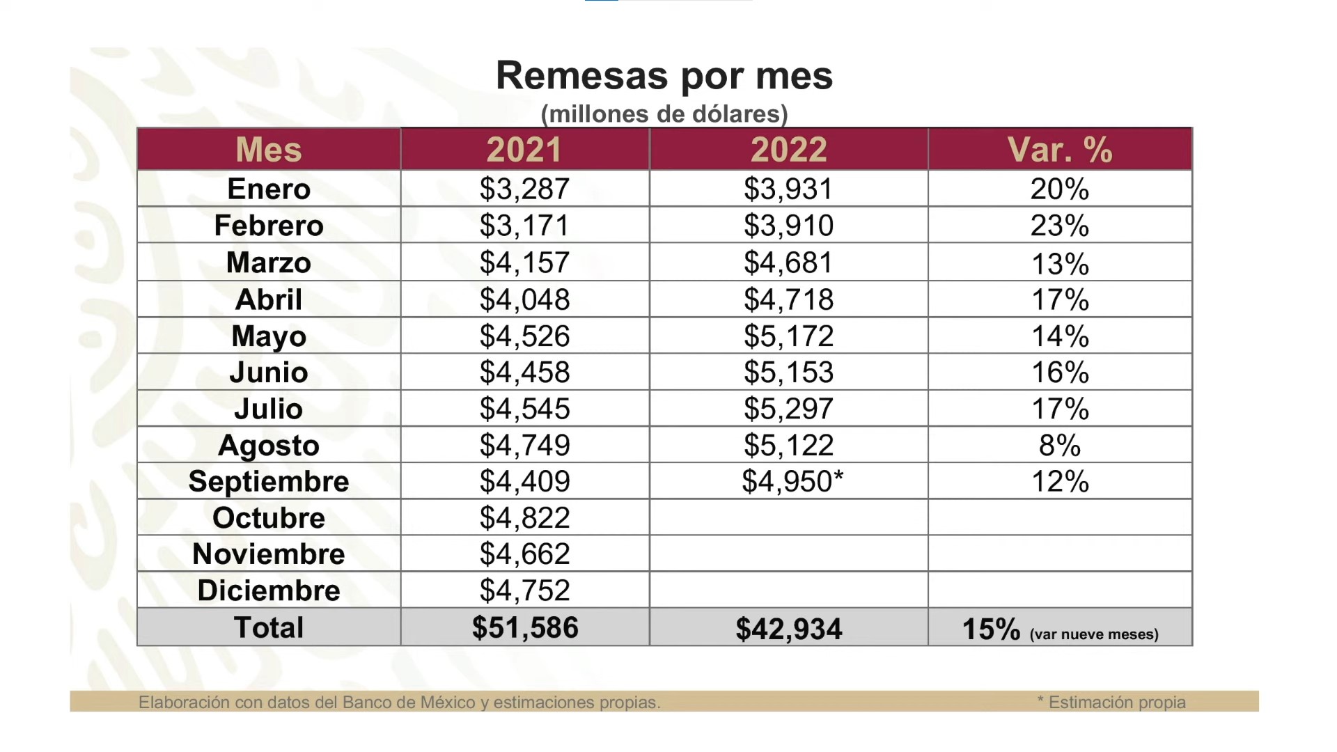Remesas al mes de septiembre.  Foto: Gobierno de México