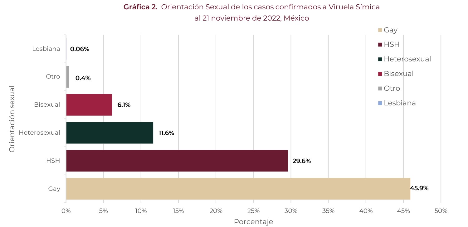 Se han detectado la viruela del mono en 110 países, territorios y áreas en donde están las seis regiones en las que se encuentra la Organización Mundial de la Salud (OMS).