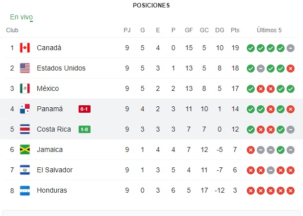 Con la victoria de Costa Rica así quedó la tabla de Concacaf (Foto: captura Google)