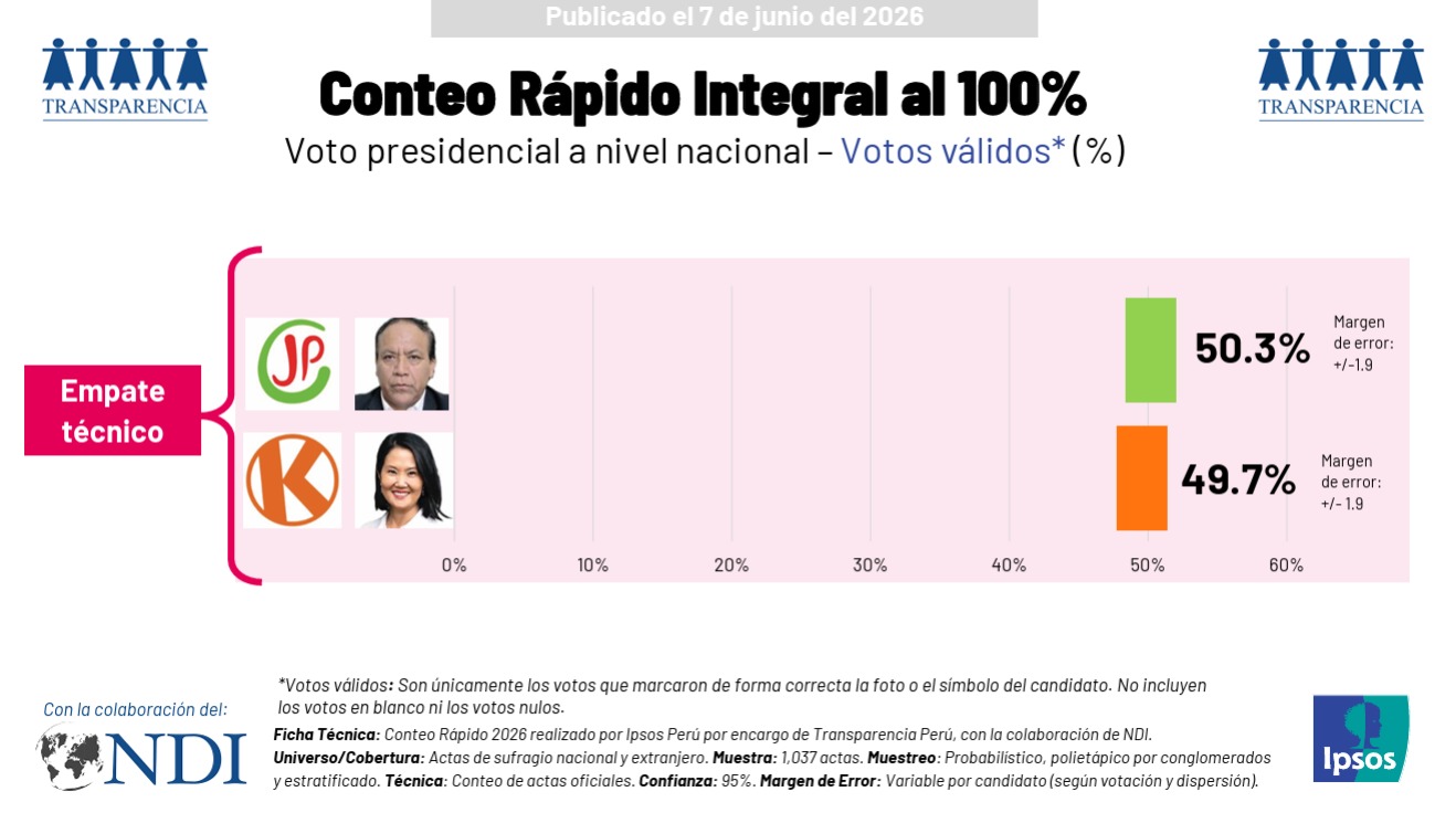 Elecciones en Perú EN VIVO: ONPE avanza con resultados oficiales y  candidatos piden a personeros vigilar el voto - Infobae