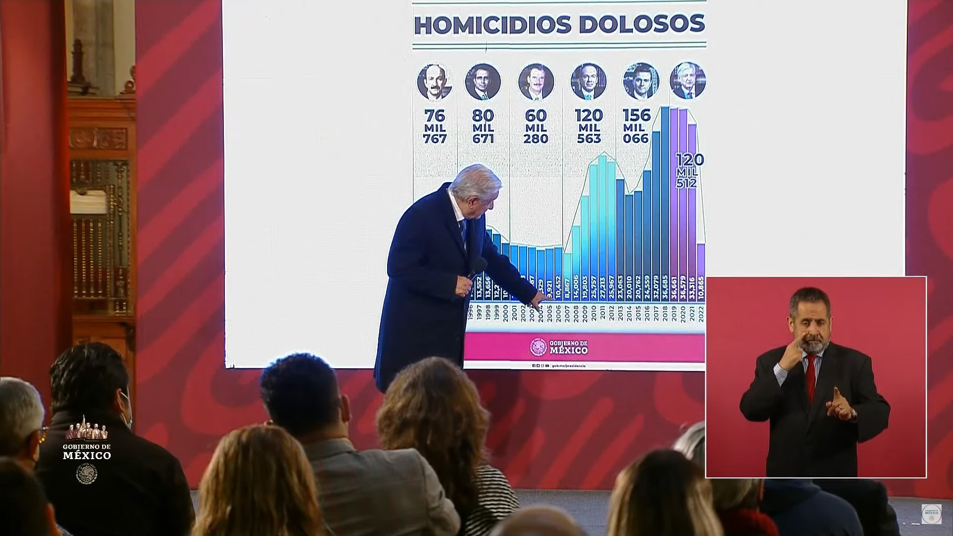 López Obrador presumió a los medios de comunicación que los homicidios dolosos en México han ido a la baja (YouTube: Gobierno de México)