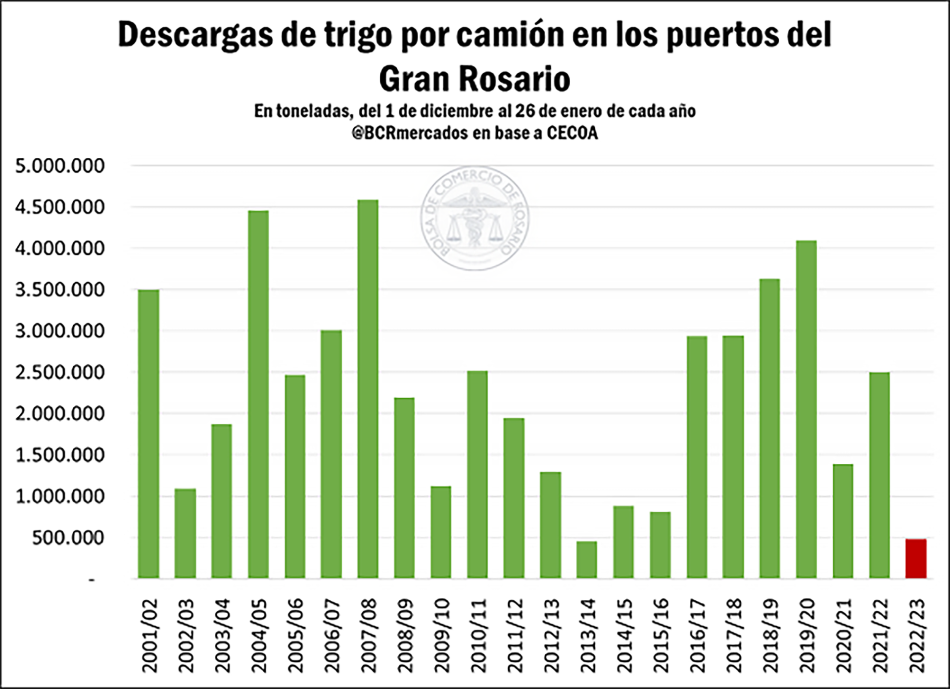 El Trigo Y Una Campa A Para El Olvido Datos Preocupantes Que Dej El