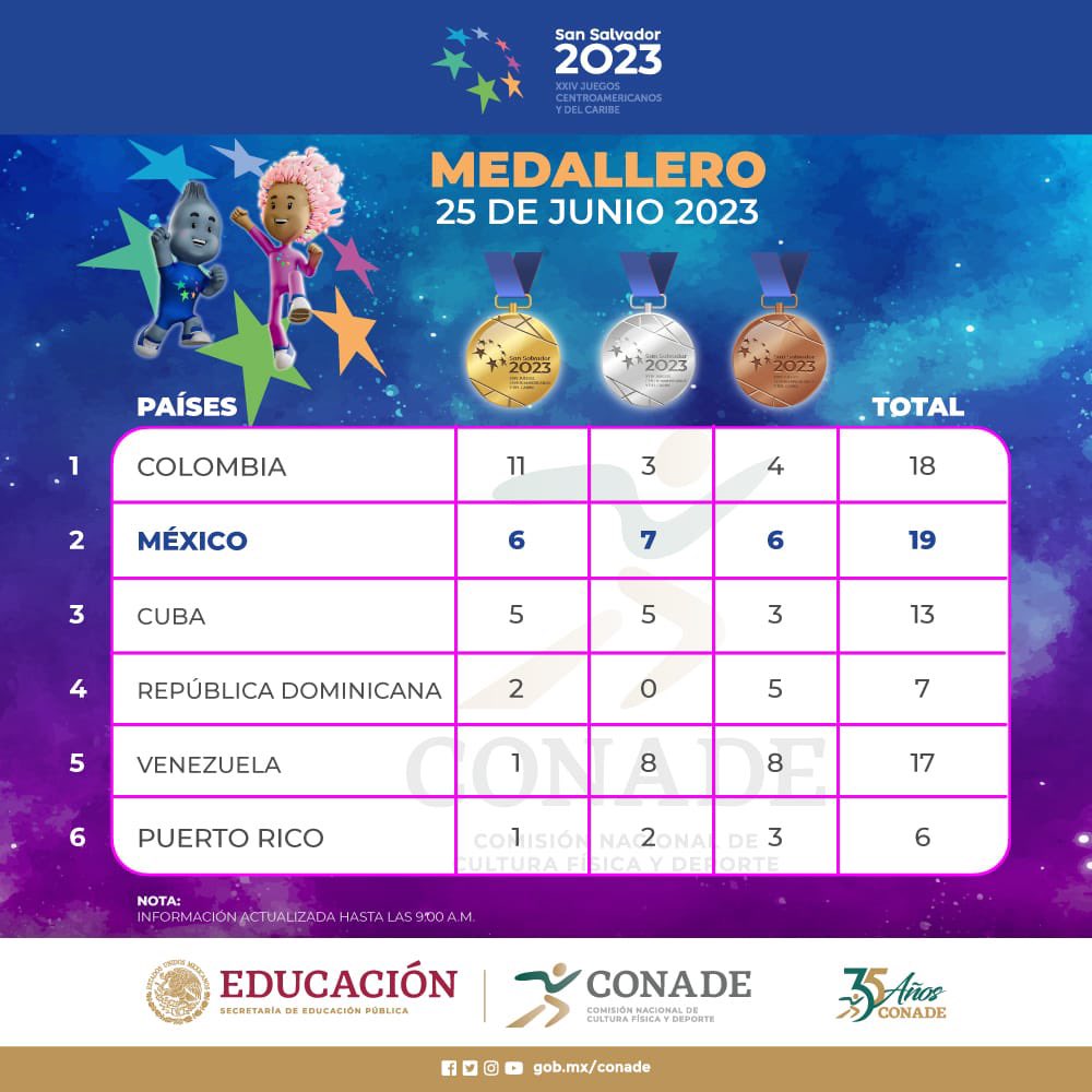 Medallero y agenda de mexicanos en los Juegos Centroamericanos 2023