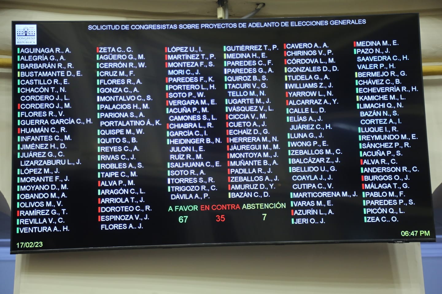 Fuerza Popular y Perú Libre tuvieron la mayoría de votos a favor de reabrir el debate, con 17 y 14 congresistas, respectivamente. 